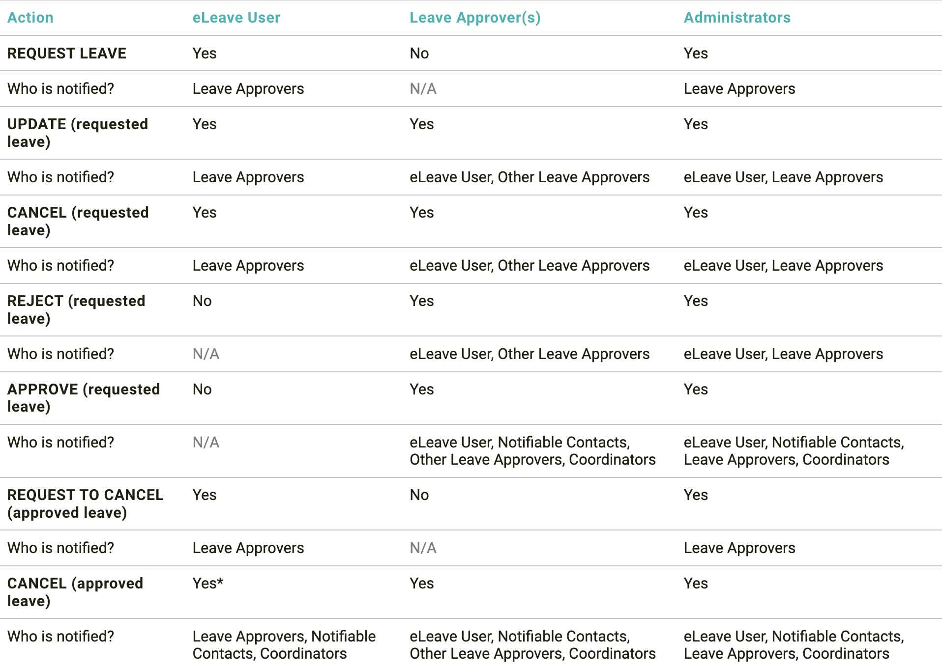 Managing Leave example