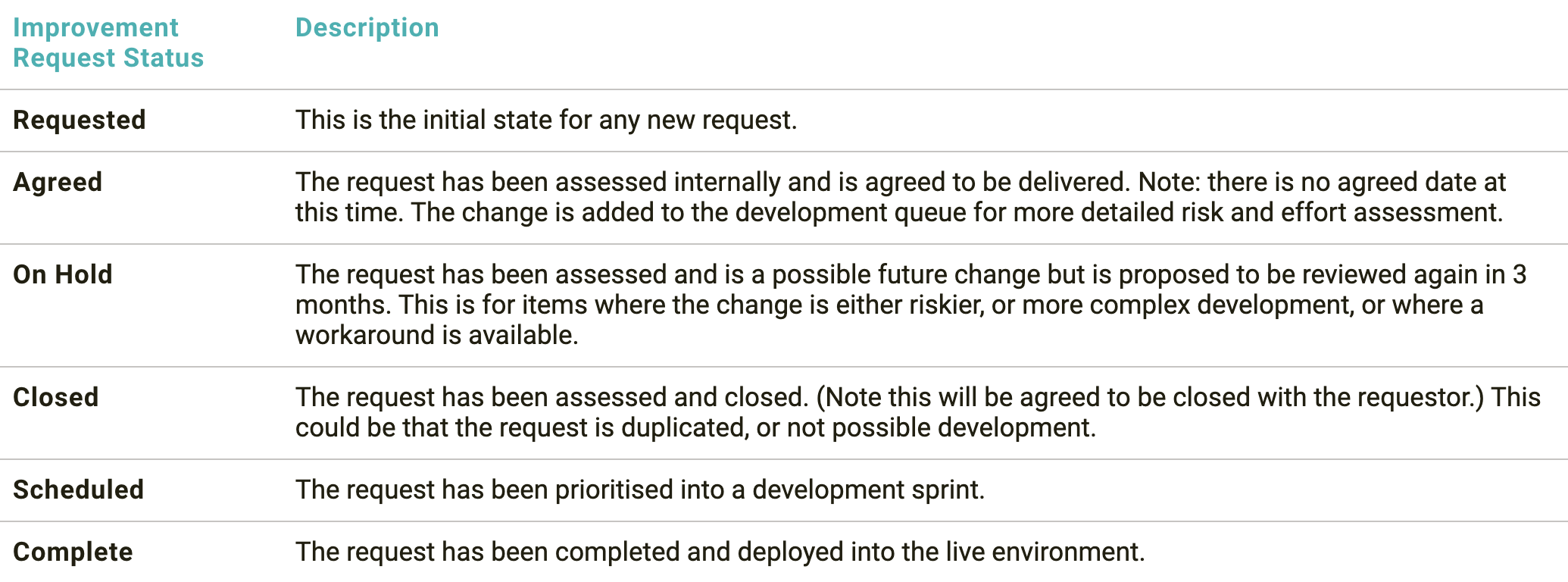 SARD Improvement Request Status