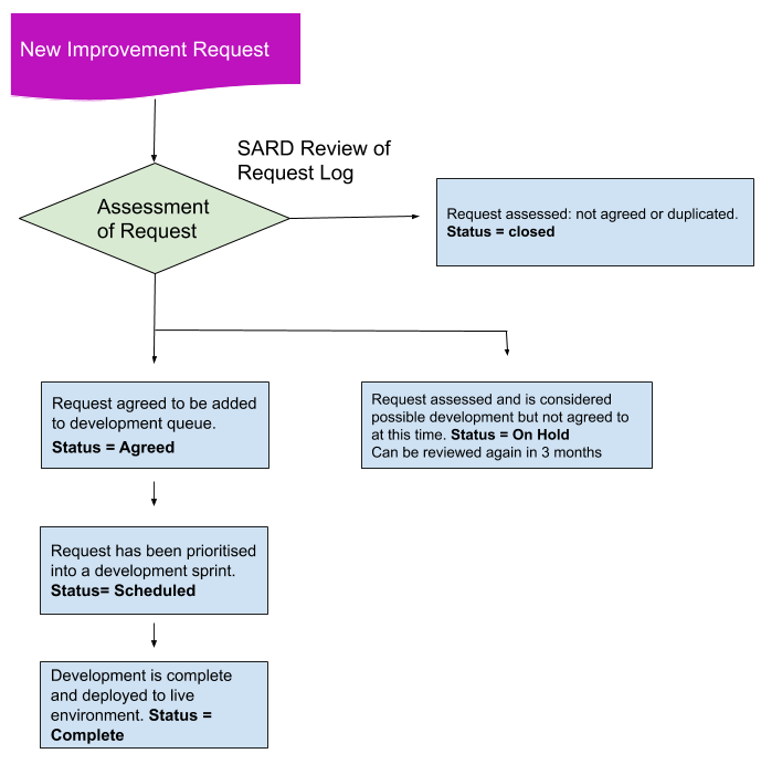 SARD Improvement Request Diagram