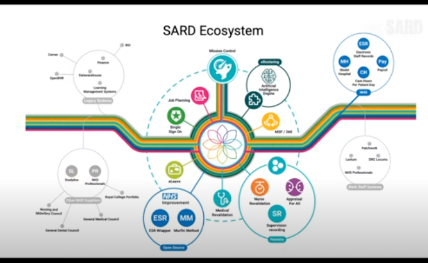 SARD ecosystem diagram